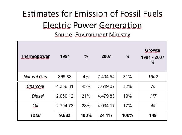 Carbon Emissions 2