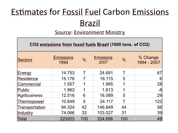 Carbon Emissions