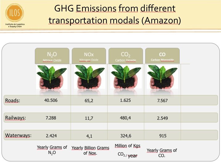 GHG emissions modals