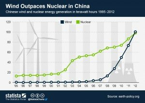 ChartOfTheDay_1233_Wind_Outpaces_Nuclear_in_China_n